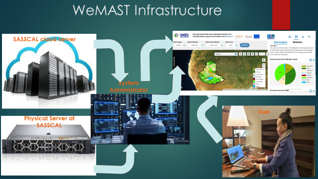 WeMAST: Harnessing Earth Observation to Transform Wetland Management in Southern Africa